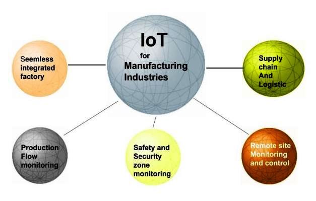 IoT and AI automation